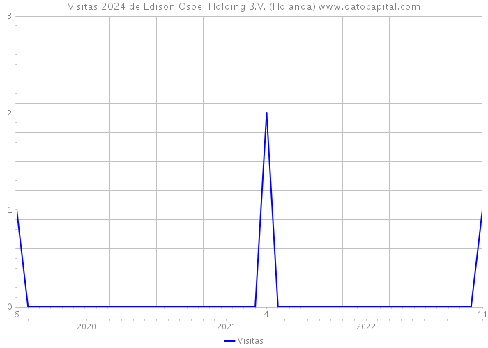 Visitas 2024 de Edison Ospel Holding B.V. (Holanda) 