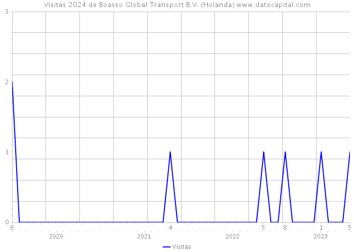 Visitas 2024 de Boasso Global Transport B.V. (Holanda) 