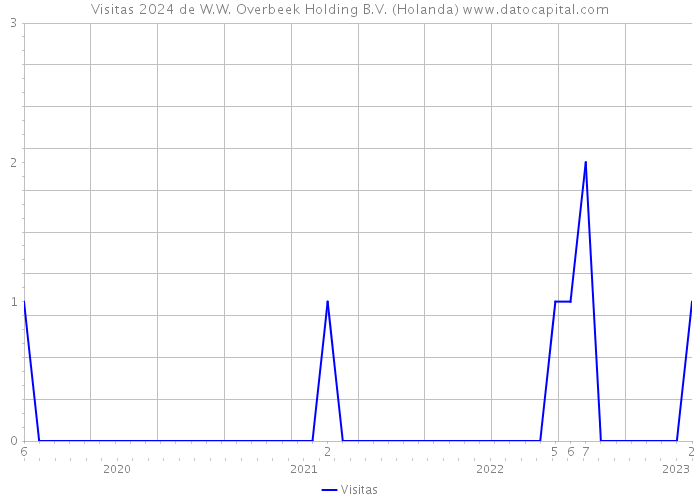 Visitas 2024 de W.W. Overbeek Holding B.V. (Holanda) 