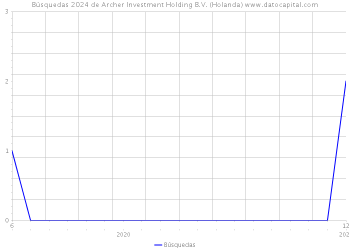 Búsquedas 2024 de Archer Investment Holding B.V. (Holanda) 
