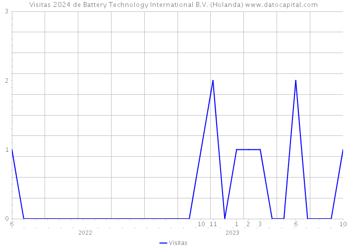 Visitas 2024 de Battery Technology International B.V. (Holanda) 