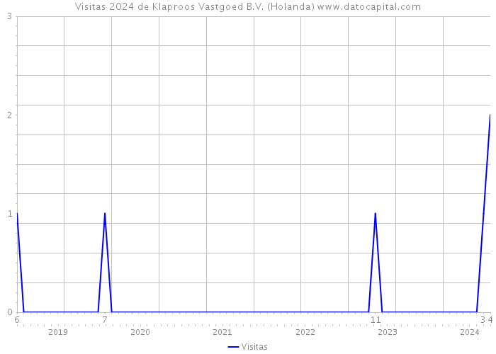 Visitas 2024 de Klaproos Vastgoed B.V. (Holanda) 