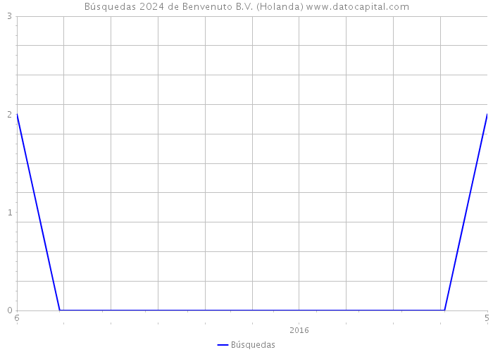 Búsquedas 2024 de Benvenuto B.V. (Holanda) 