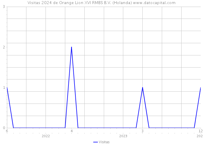 Visitas 2024 de Orange Lion XVI RMBS B.V. (Holanda) 