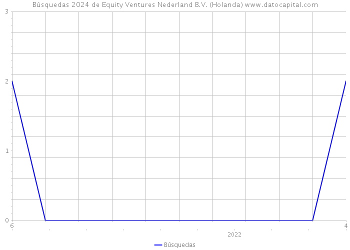 Búsquedas 2024 de Equity Ventures Nederland B.V. (Holanda) 