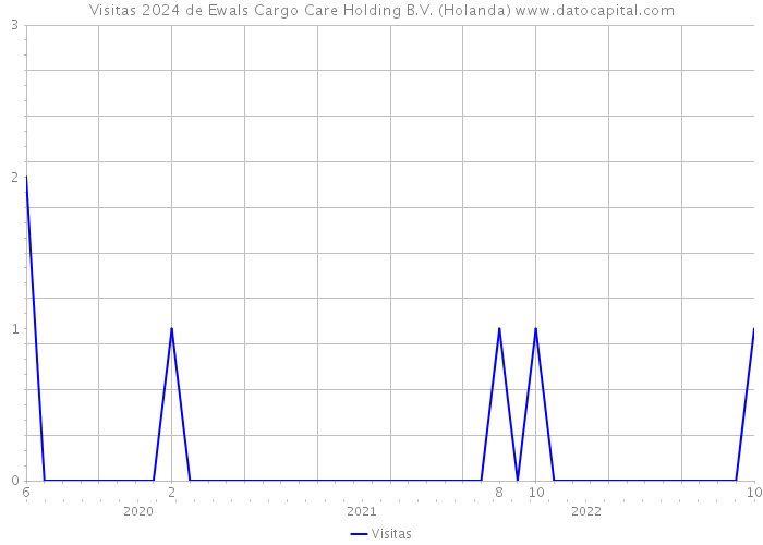 Visitas 2024 de Ewals Cargo Care Holding B.V. (Holanda) 