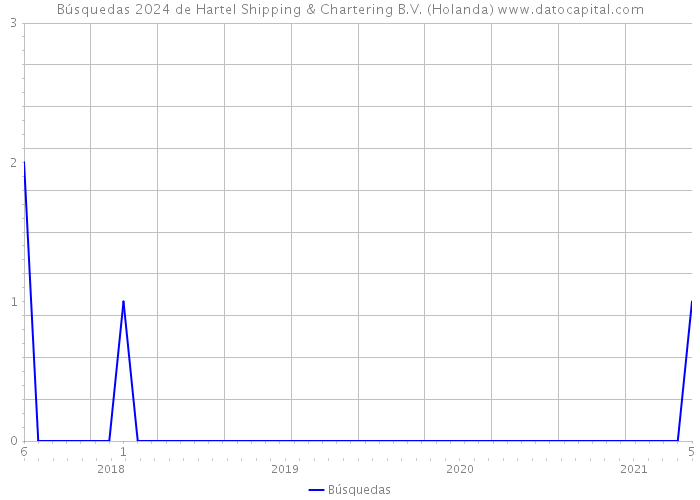 Búsquedas 2024 de Hartel Shipping & Chartering B.V. (Holanda) 