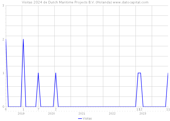 Visitas 2024 de Dutch Maritime Projects B.V. (Holanda) 