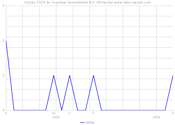 Visitas 2024 de Vogelaar Investments B.V. (Holanda) 