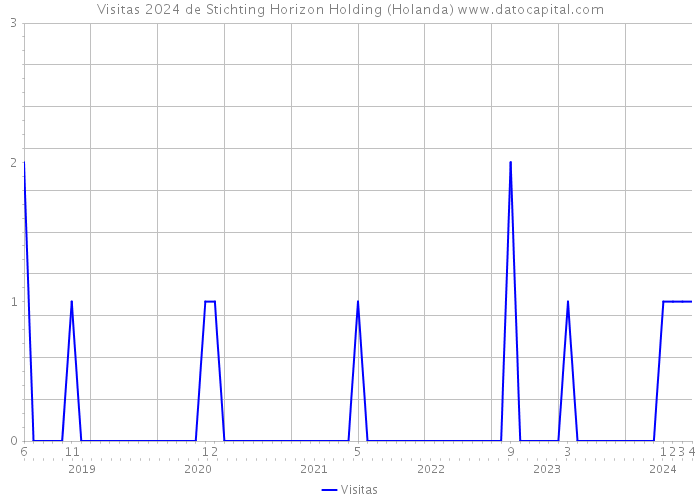 Visitas 2024 de Stichting Horizon Holding (Holanda) 
