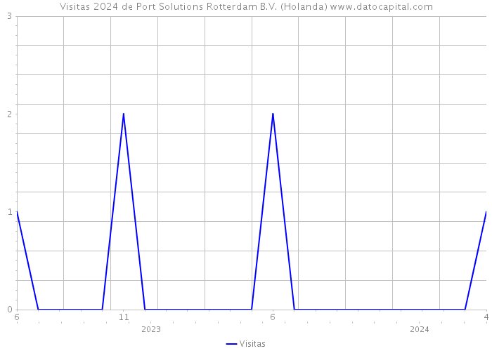 Visitas 2024 de Port Solutions Rotterdam B.V. (Holanda) 