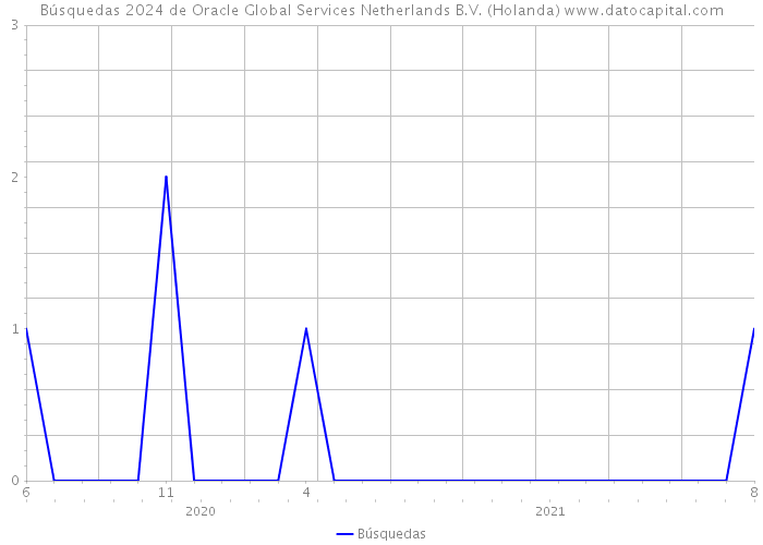 Búsquedas 2024 de Oracle Global Services Netherlands B.V. (Holanda) 