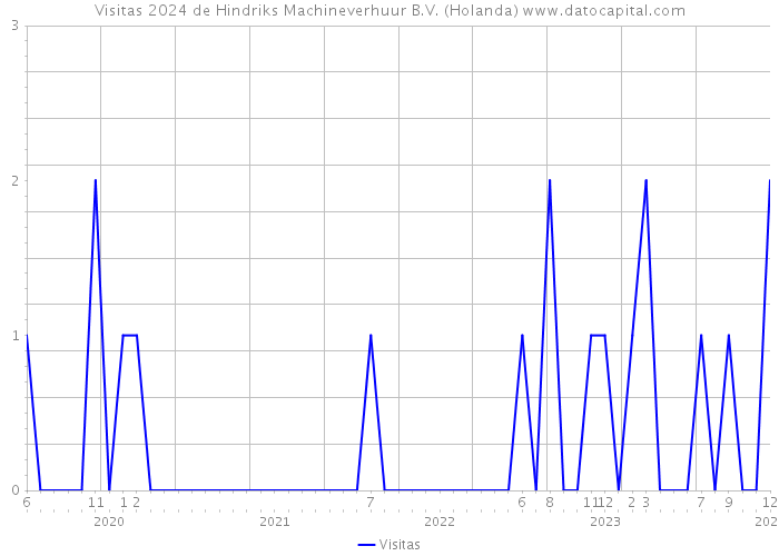 Visitas 2024 de Hindriks Machineverhuur B.V. (Holanda) 