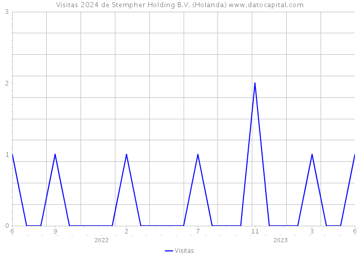 Visitas 2024 de Stempher Holding B.V. (Holanda) 