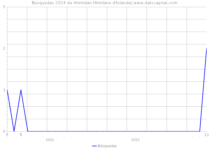 Búsquedas 2024 de Ahmidan Hmidane (Holanda) 