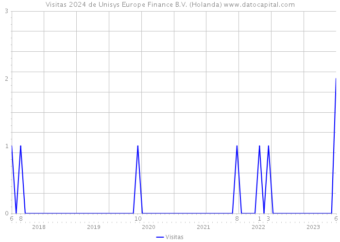 Visitas 2024 de Unisys Europe Finance B.V. (Holanda) 