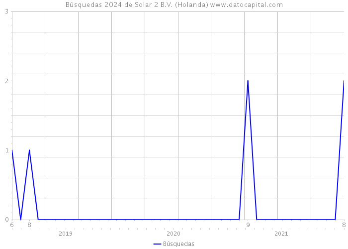 Búsquedas 2024 de Solar 2 B.V. (Holanda) 