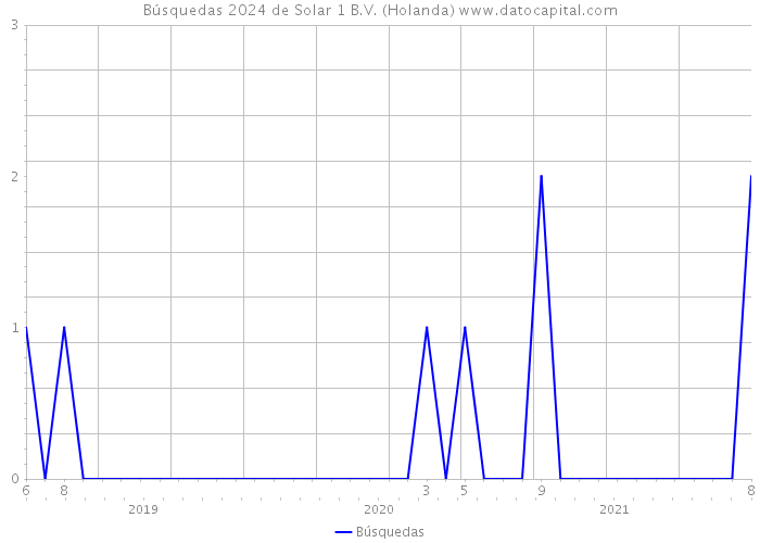 Búsquedas 2024 de Solar 1 B.V. (Holanda) 