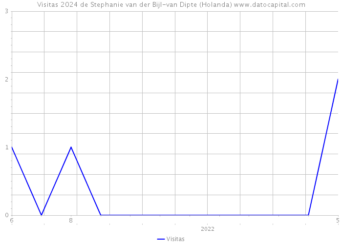 Visitas 2024 de Stephanie van der Bijl-van Dipte (Holanda) 