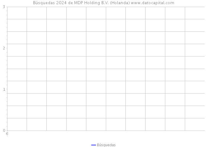 Búsquedas 2024 de MDP Holding B.V. (Holanda) 