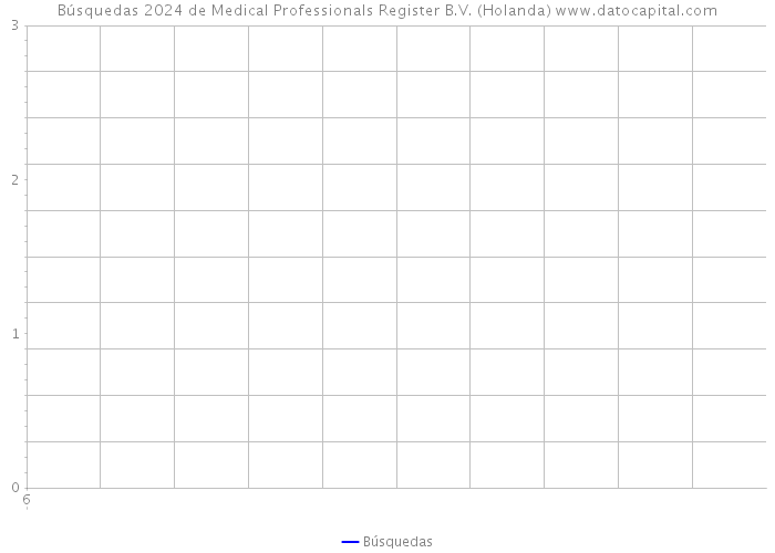 Búsquedas 2024 de Medical Professionals Register B.V. (Holanda) 