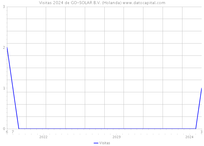 Visitas 2024 de GO-SOLAR B.V. (Holanda) 