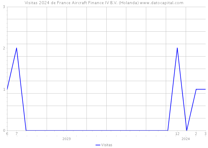 Visitas 2024 de France Aircraft Finance IV B.V. (Holanda) 