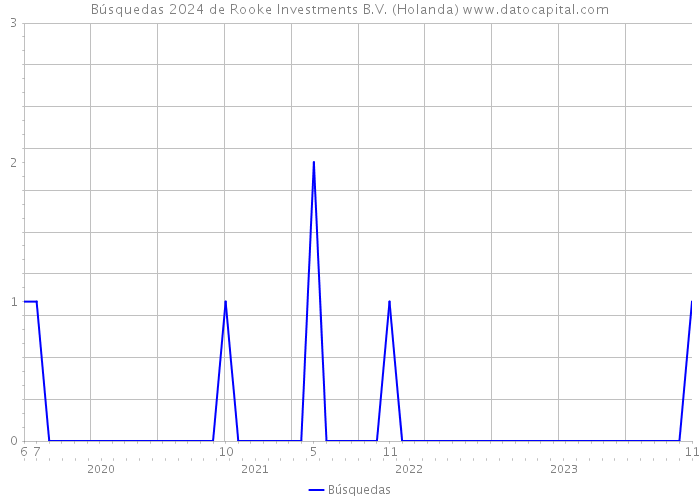 Búsquedas 2024 de Rooke Investments B.V. (Holanda) 
