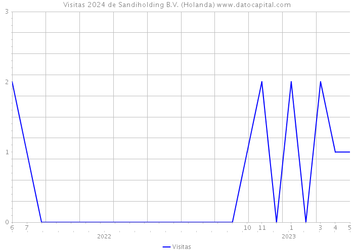 Visitas 2024 de Sandiholding B.V. (Holanda) 