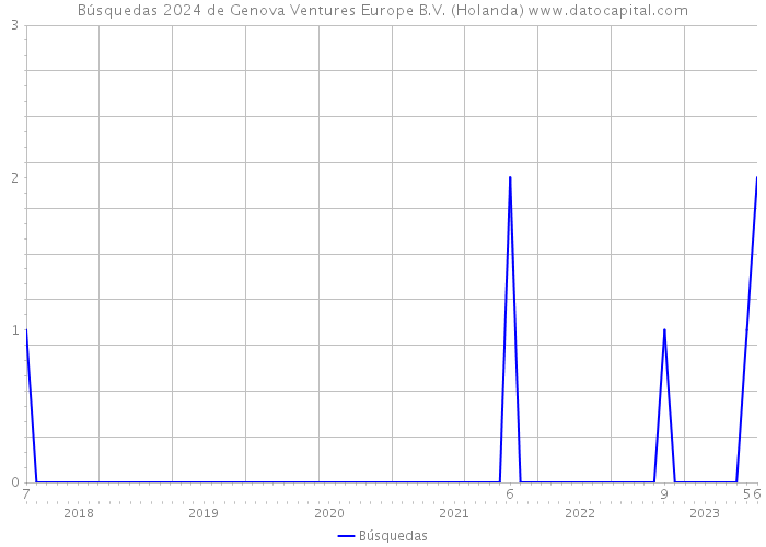 Búsquedas 2024 de Genova Ventures Europe B.V. (Holanda) 