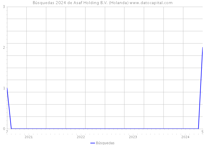 Búsquedas 2024 de Asaf Holding B.V. (Holanda) 