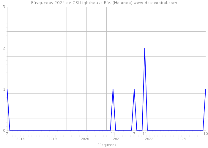 Búsquedas 2024 de CSI Lighthouse B.V. (Holanda) 