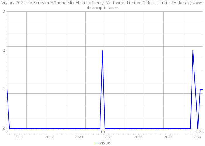 Visitas 2024 de Berksan Mühendislik Elektrik Sanayi Ve Ticaret Limited Sirketi Turkije (Holanda) 