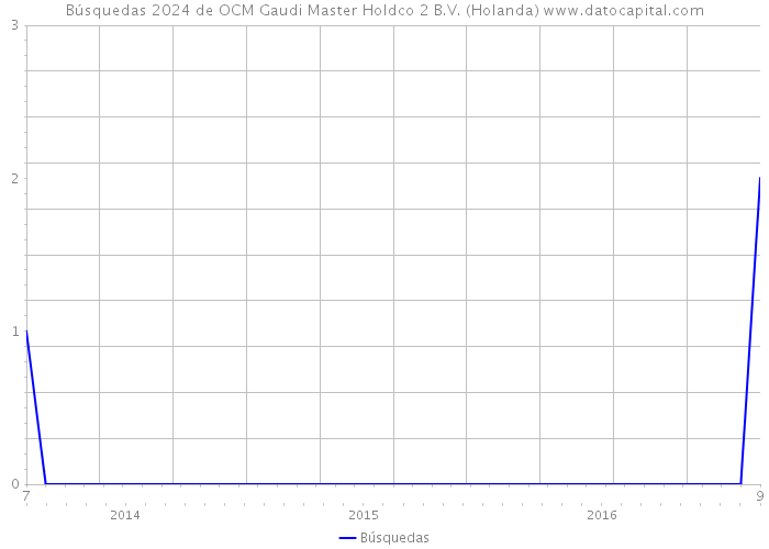 Búsquedas 2024 de OCM Gaudi Master Holdco 2 B.V. (Holanda) 