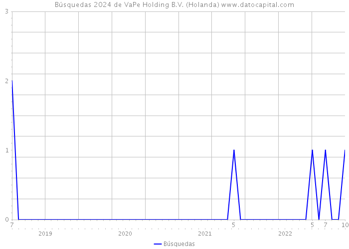 Búsquedas 2024 de VaPe Holding B.V. (Holanda) 