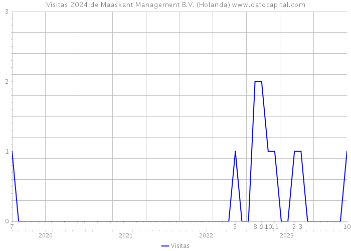 Visitas 2024 de Maaskant Management B.V. (Holanda) 