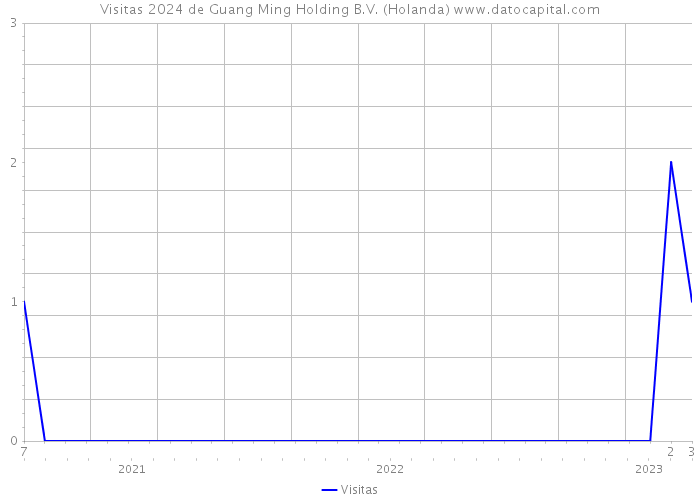 Visitas 2024 de Guang Ming Holding B.V. (Holanda) 