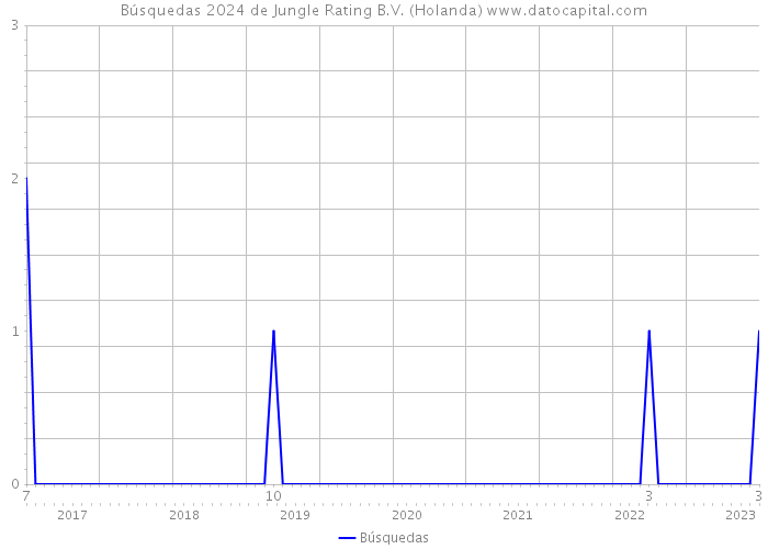 Búsquedas 2024 de Jungle Rating B.V. (Holanda) 