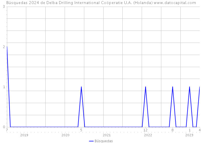Búsquedas 2024 de Delba Drilling International Coöperatie U.A. (Holanda) 