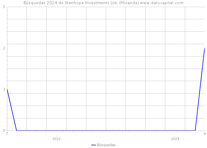 Búsquedas 2024 de Stanhope Investments Ltd. (Holanda) 