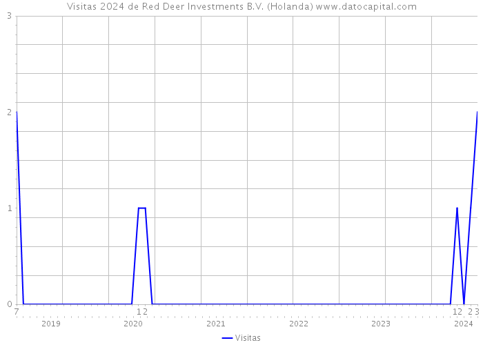 Visitas 2024 de Red Deer Investments B.V. (Holanda) 