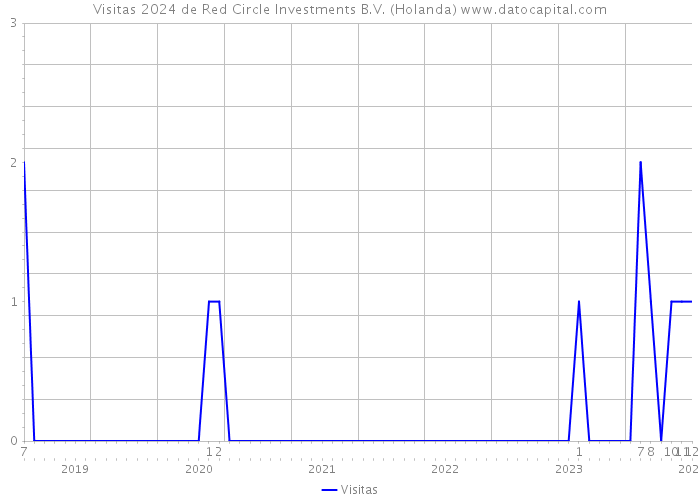 Visitas 2024 de Red Circle Investments B.V. (Holanda) 