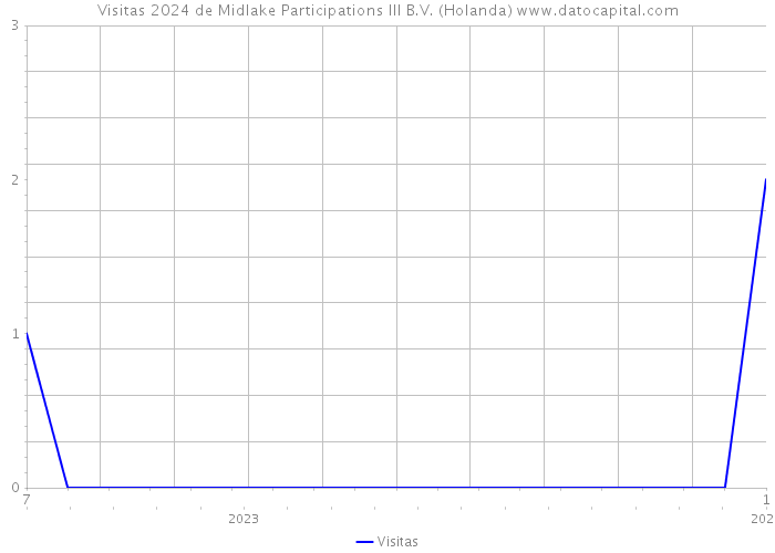 Visitas 2024 de Midlake Participations III B.V. (Holanda) 