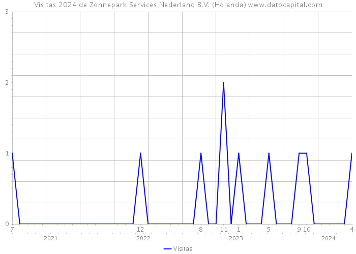 Visitas 2024 de Zonnepark Services Nederland B.V. (Holanda) 