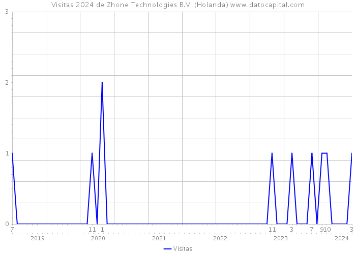 Visitas 2024 de Zhone Technologies B.V. (Holanda) 