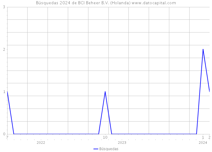 Búsquedas 2024 de BCI Beheer B.V. (Holanda) 