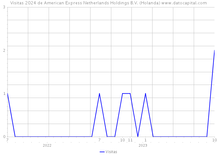 Visitas 2024 de American Express Netherlands Holdings B.V. (Holanda) 