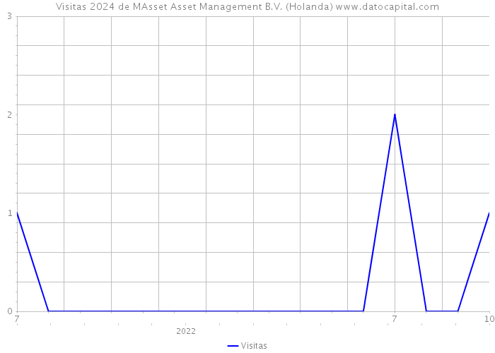 Visitas 2024 de MAsset Asset Management B.V. (Holanda) 