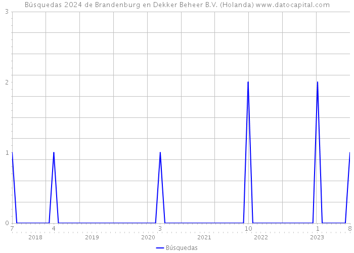 Búsquedas 2024 de Brandenburg en Dekker Beheer B.V. (Holanda) 