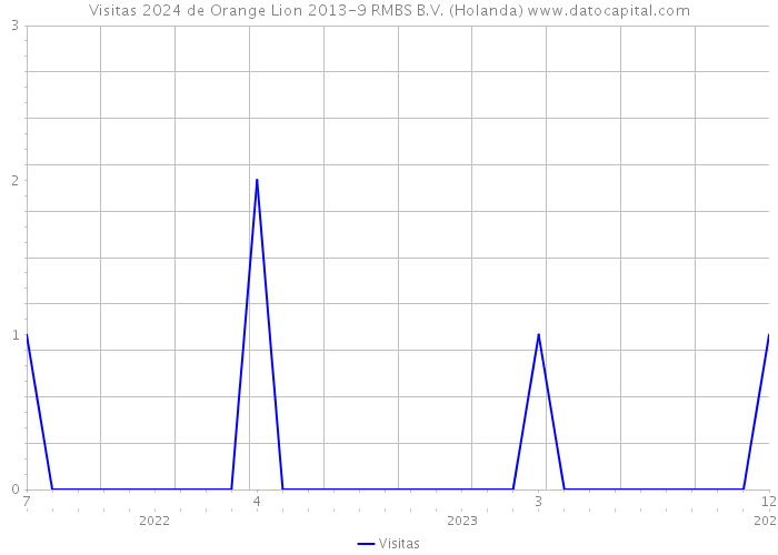 Visitas 2024 de Orange Lion 2013-9 RMBS B.V. (Holanda) 